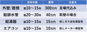 修繕・交換のタイミング