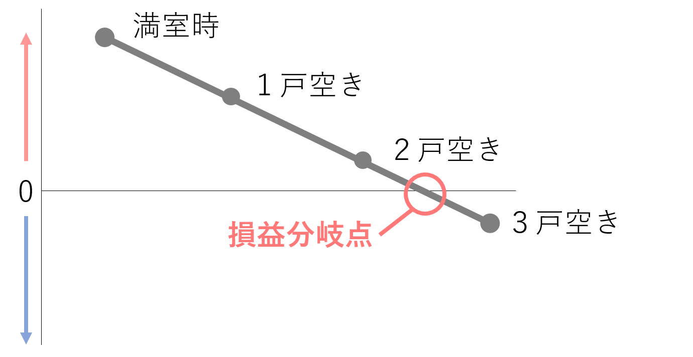 収支計画の安定度合いを測る損益分岐点