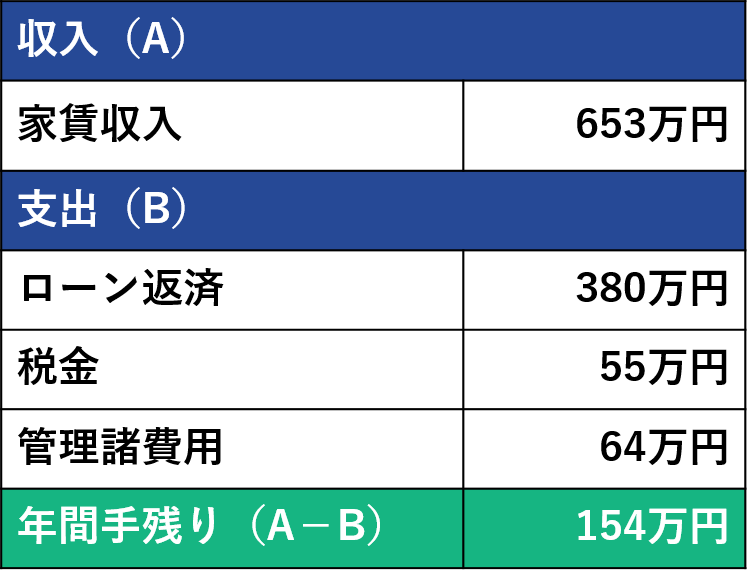 福岡市内の新築木造アパートの収支事例