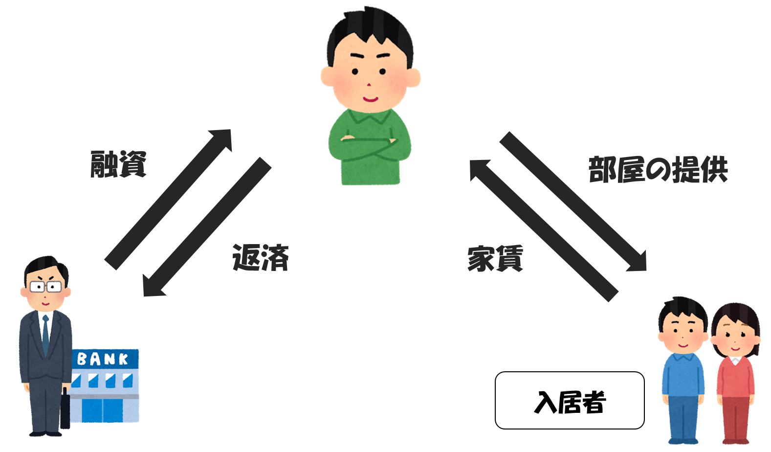 アパート経営の収益モデルである三者間の関係