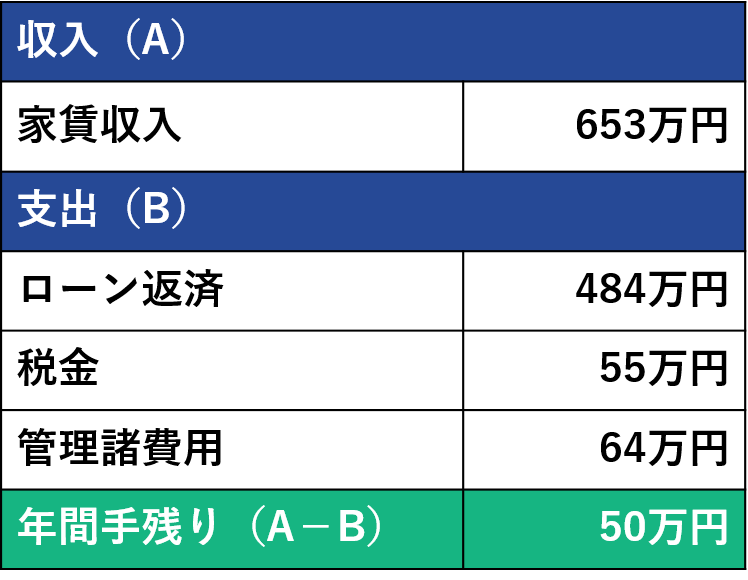 借入期間が25年の場合の収支事例