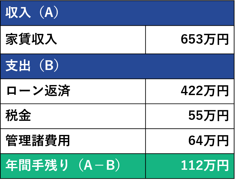 借入期間が30年の場合の収支事例