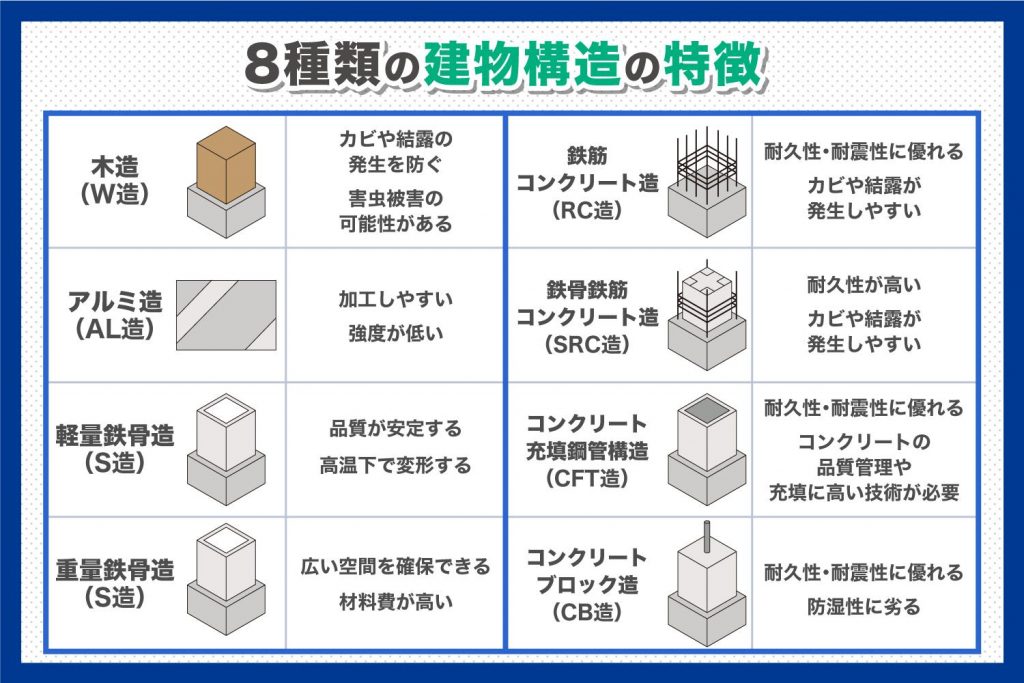 8種類の建物構造をメリット・デメリット