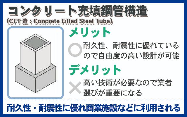 コンクリート充填鋼管構造（CFT造）