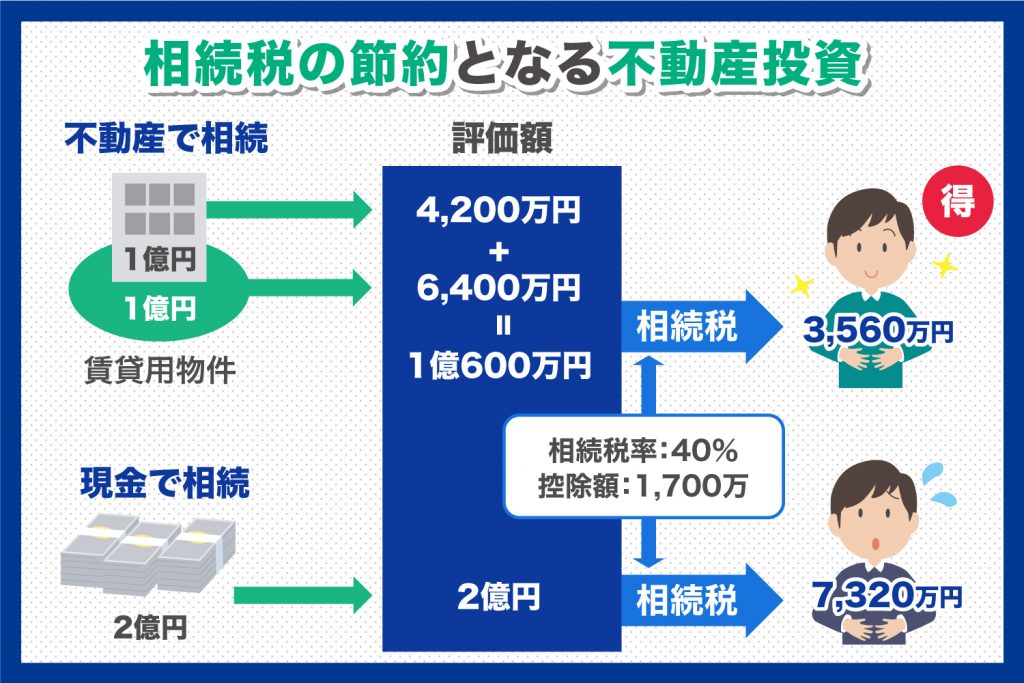 不動産投資が相続税対策