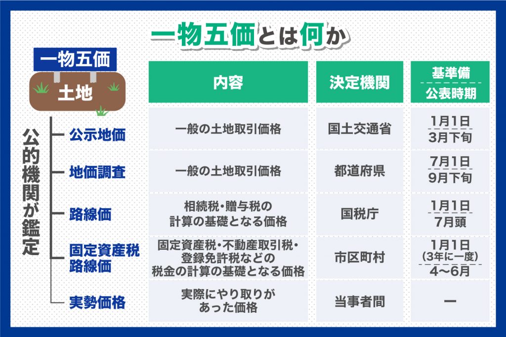 一物五価とは？公示地価・路線価の違い・調べ方も解説 (1)