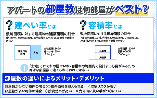 アパートの部屋数は何部屋はベスト？