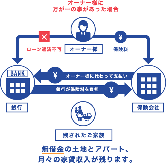 オーナー様に万が一の事があった場合、無借金の土地とアパート、月々の家賃収入が残ります。