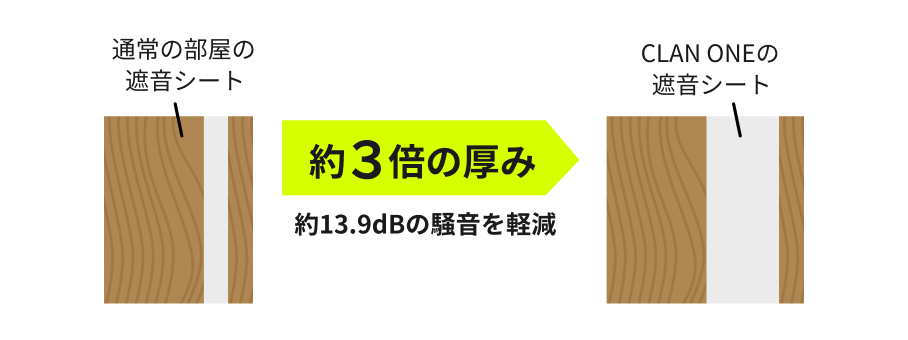 防音システム＆ネット回線増強